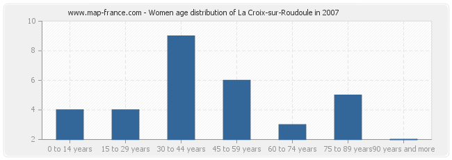 Women age distribution of La Croix-sur-Roudoule in 2007